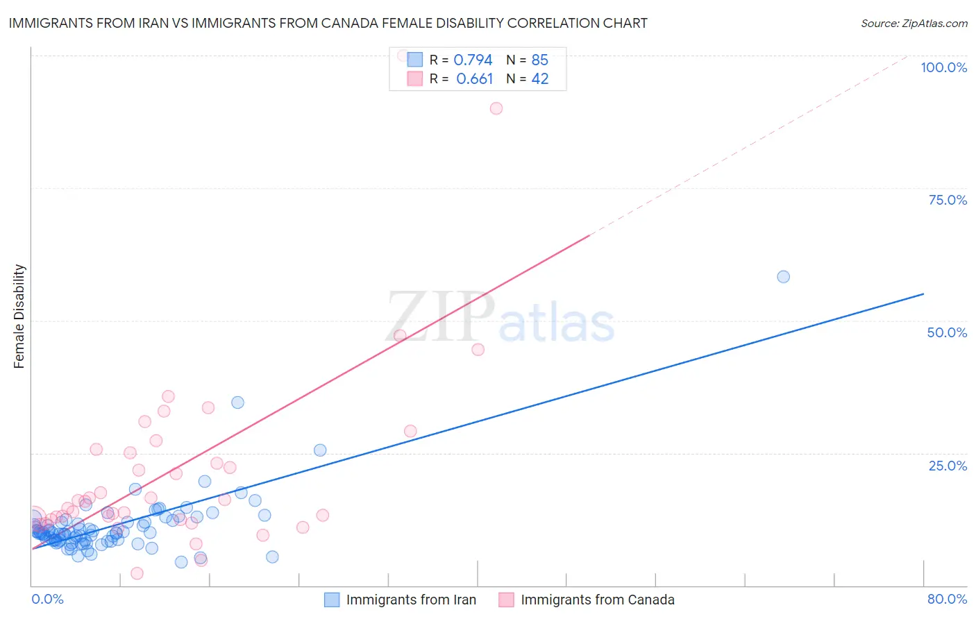 Immigrants from Iran vs Immigrants from Canada Female Disability