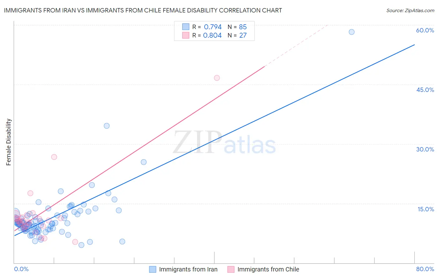 Immigrants from Iran vs Immigrants from Chile Female Disability