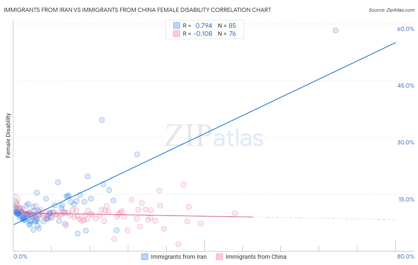 Immigrants from Iran vs Immigrants from China Female Disability