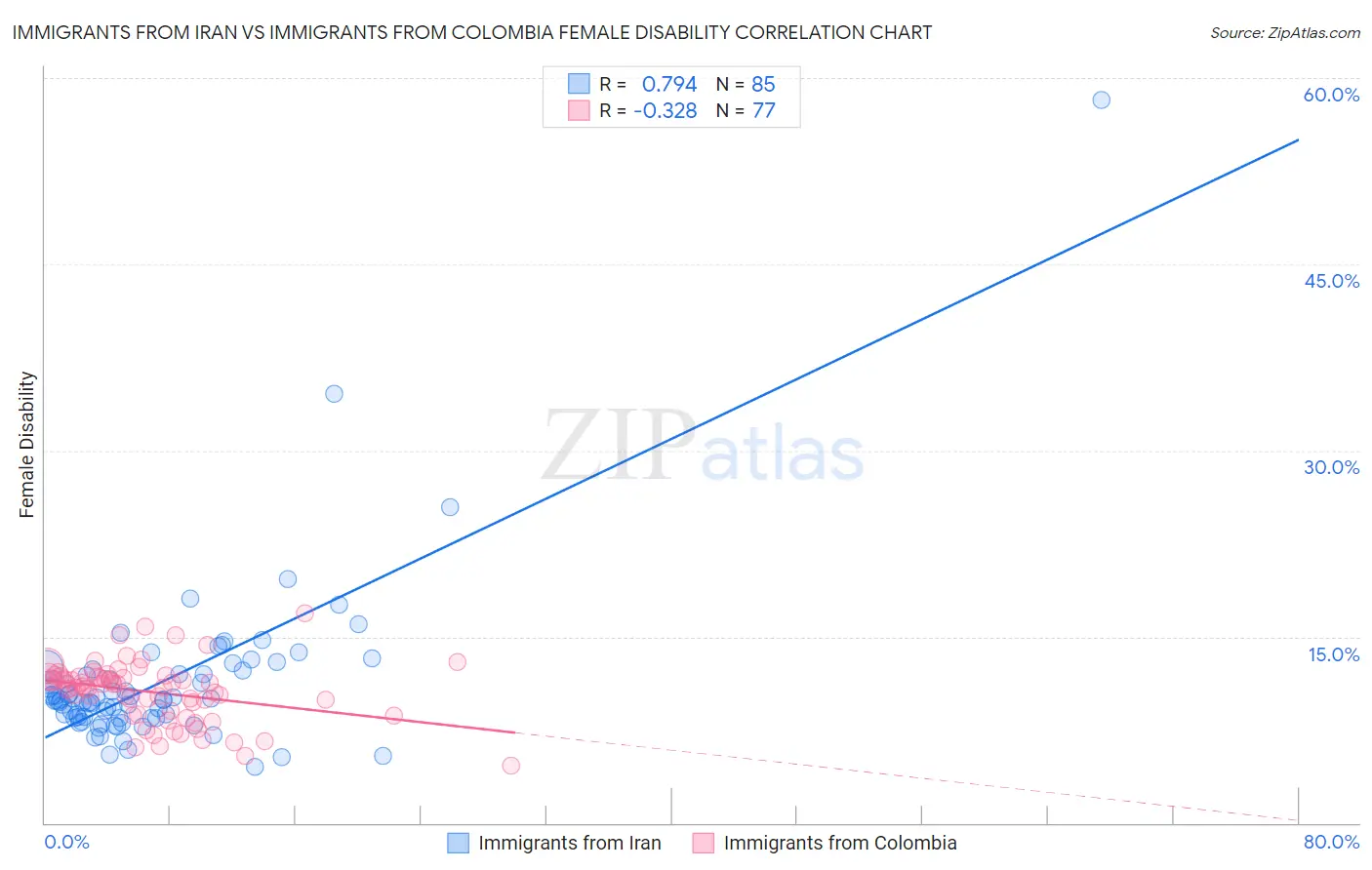 Immigrants from Iran vs Immigrants from Colombia Female Disability