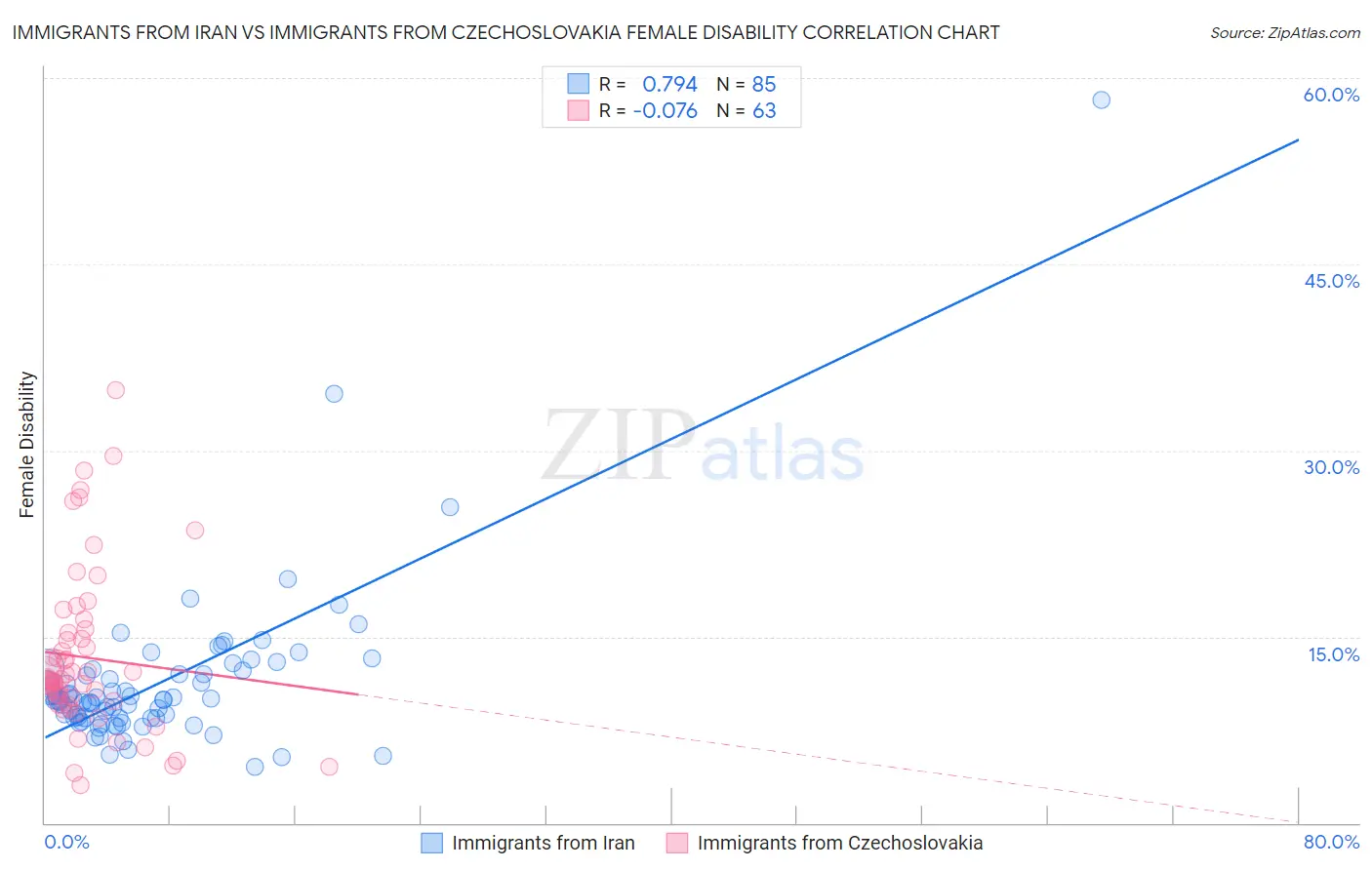 Immigrants from Iran vs Immigrants from Czechoslovakia Female Disability