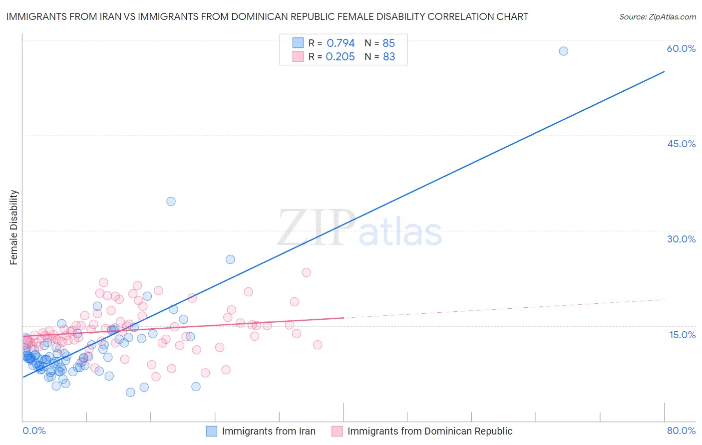 Immigrants from Iran vs Immigrants from Dominican Republic Female Disability