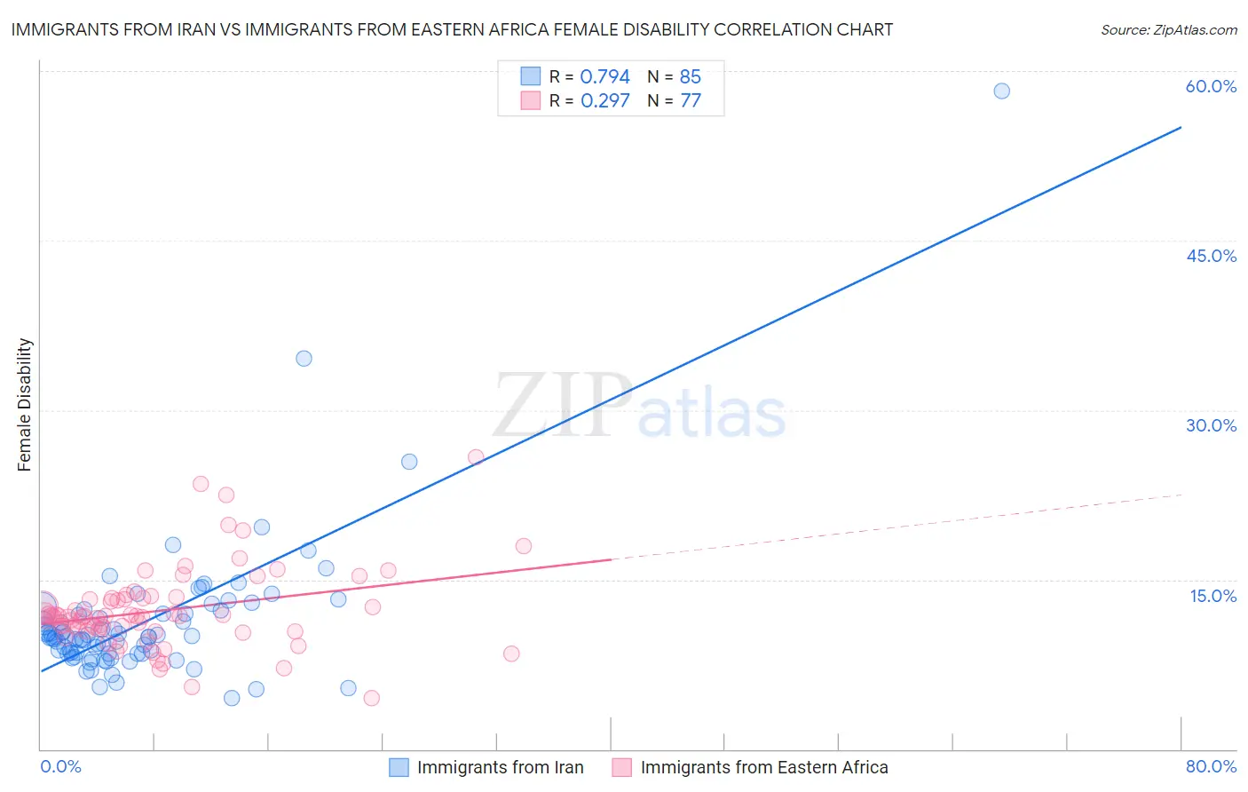 Immigrants from Iran vs Immigrants from Eastern Africa Female Disability
