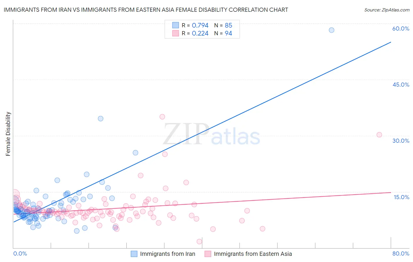 Immigrants from Iran vs Immigrants from Eastern Asia Female Disability