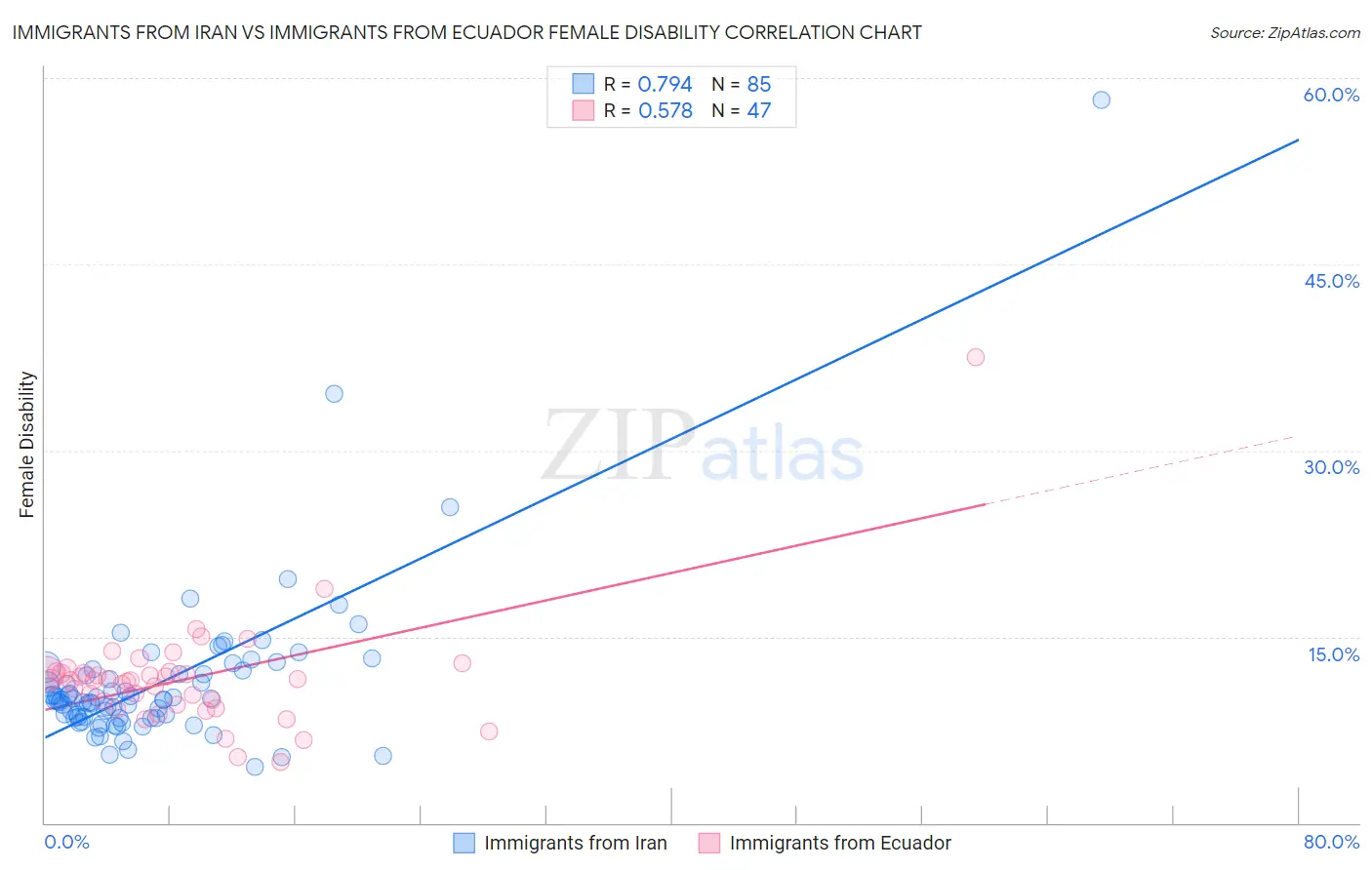 Immigrants from Iran vs Immigrants from Ecuador Female Disability
