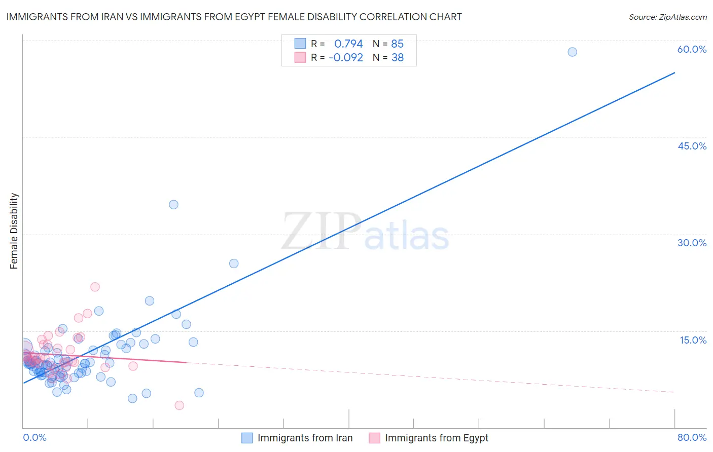 Immigrants from Iran vs Immigrants from Egypt Female Disability