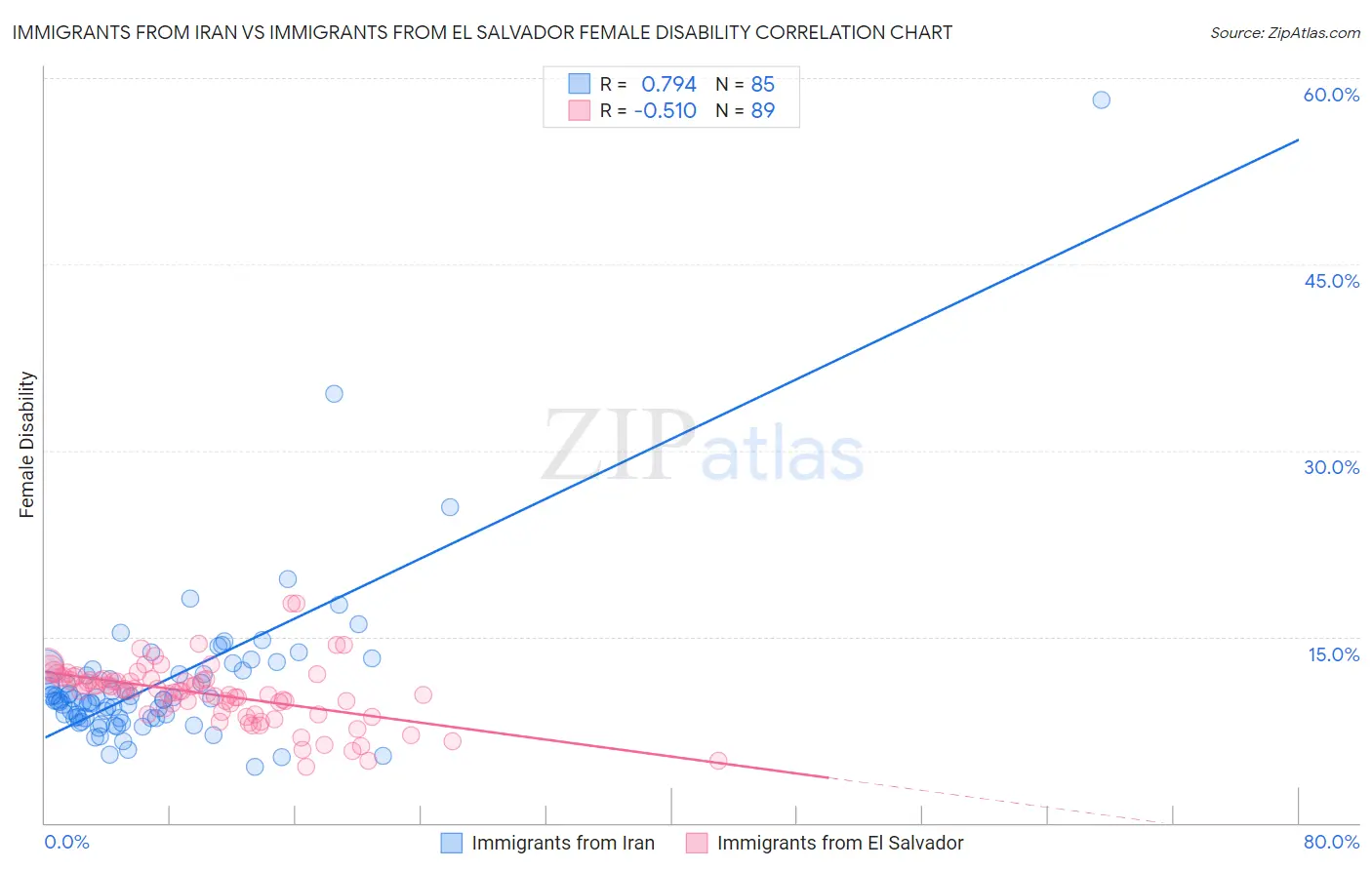 Immigrants from Iran vs Immigrants from El Salvador Female Disability