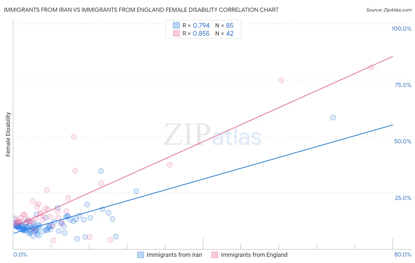 Immigrants from Iran vs Immigrants from England Female Disability