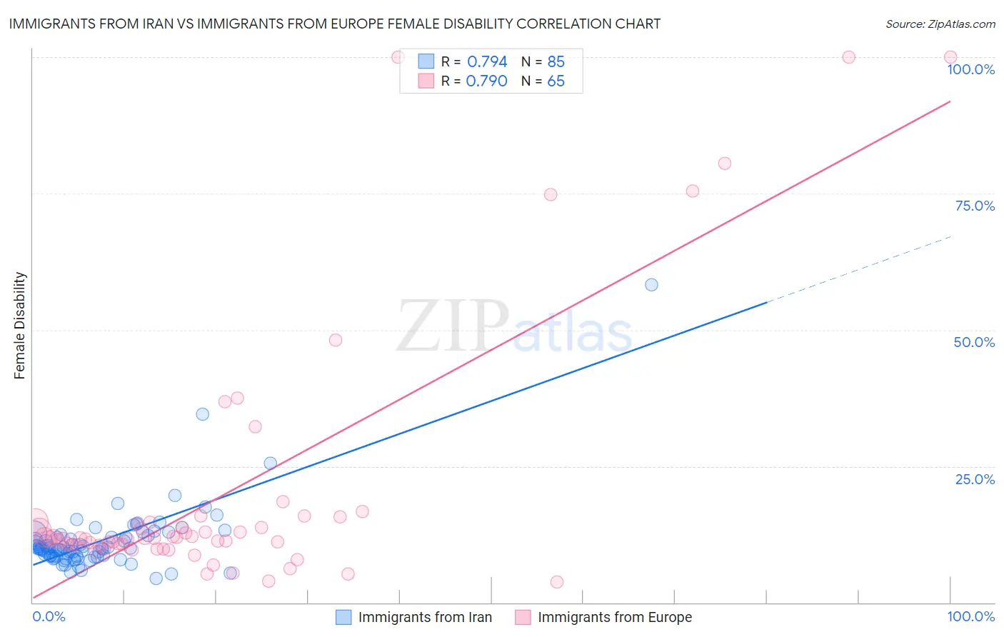 Immigrants from Iran vs Immigrants from Europe Female Disability