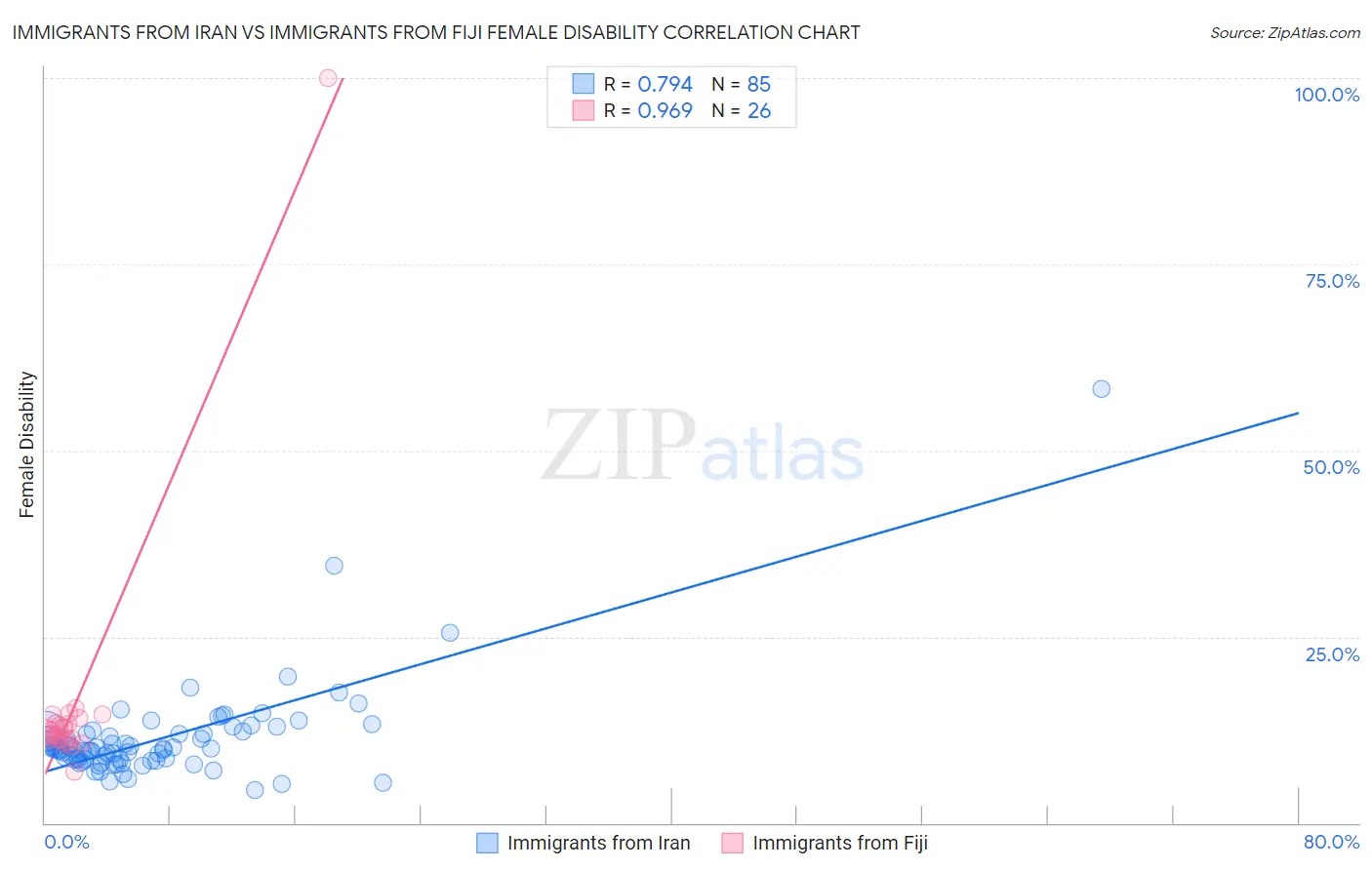 Immigrants from Iran vs Immigrants from Fiji Female Disability