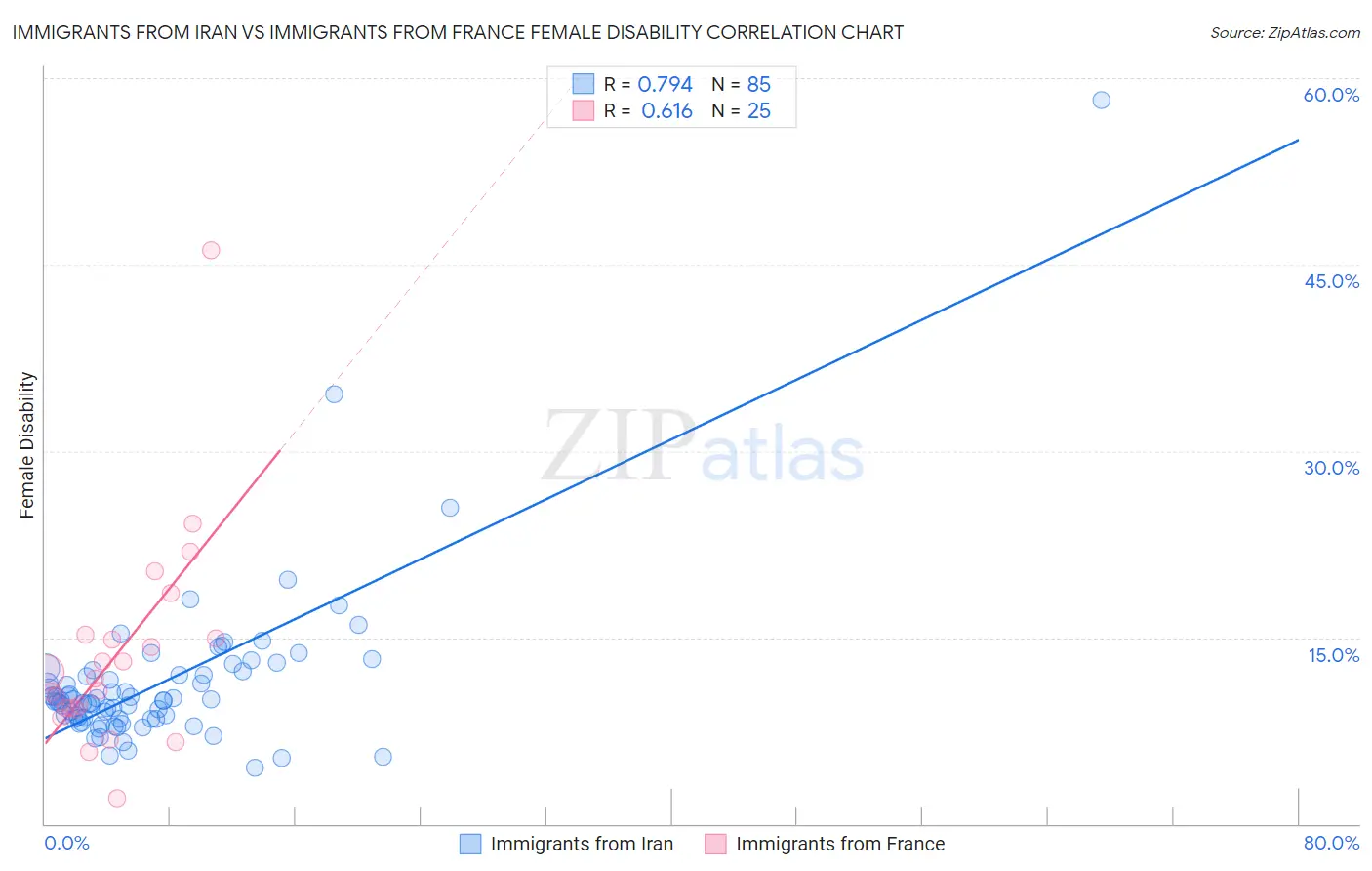 Immigrants from Iran vs Immigrants from France Female Disability