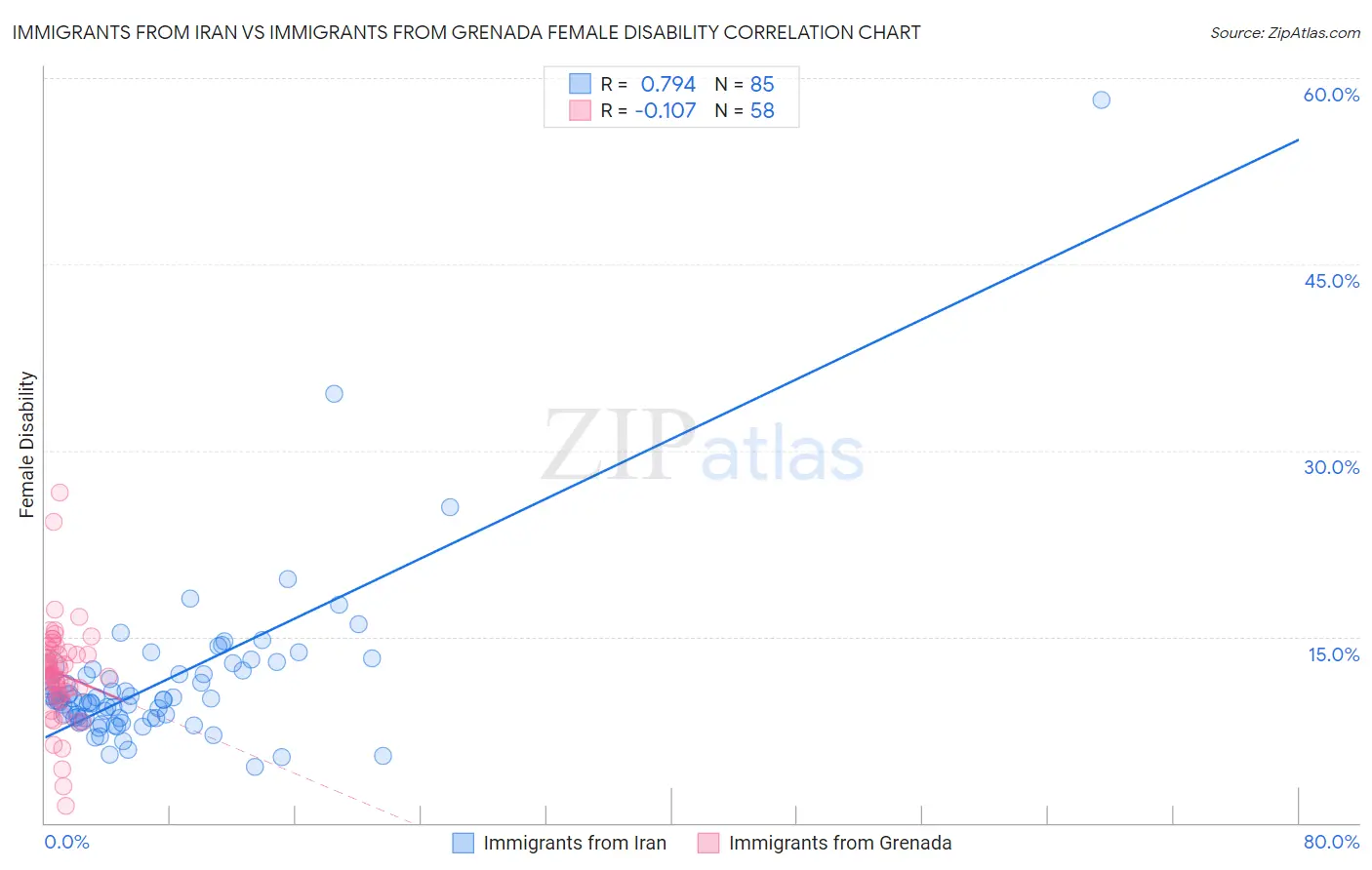 Immigrants from Iran vs Immigrants from Grenada Female Disability