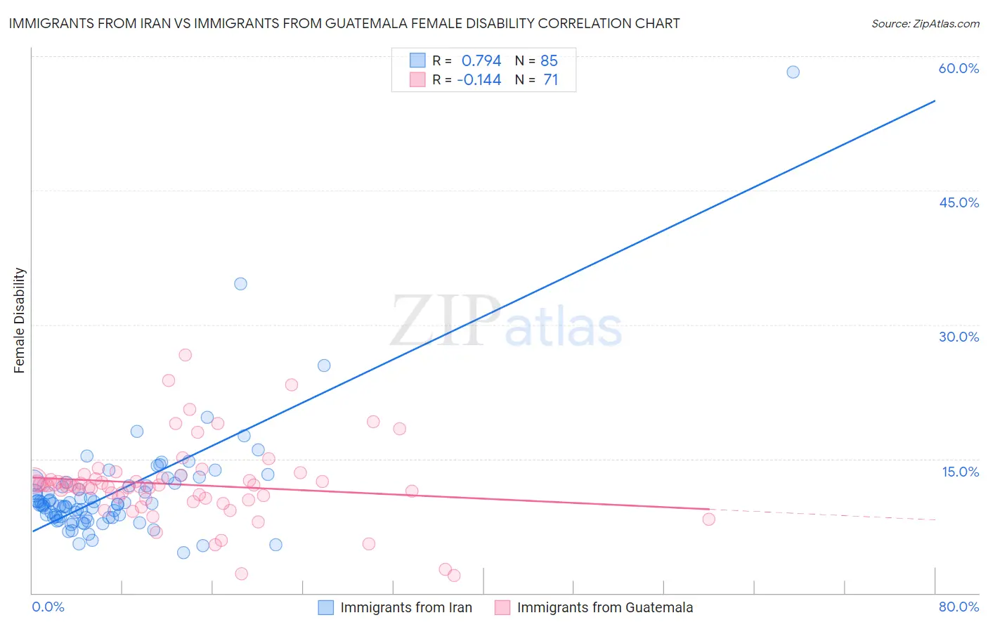 Immigrants from Iran vs Immigrants from Guatemala Female Disability