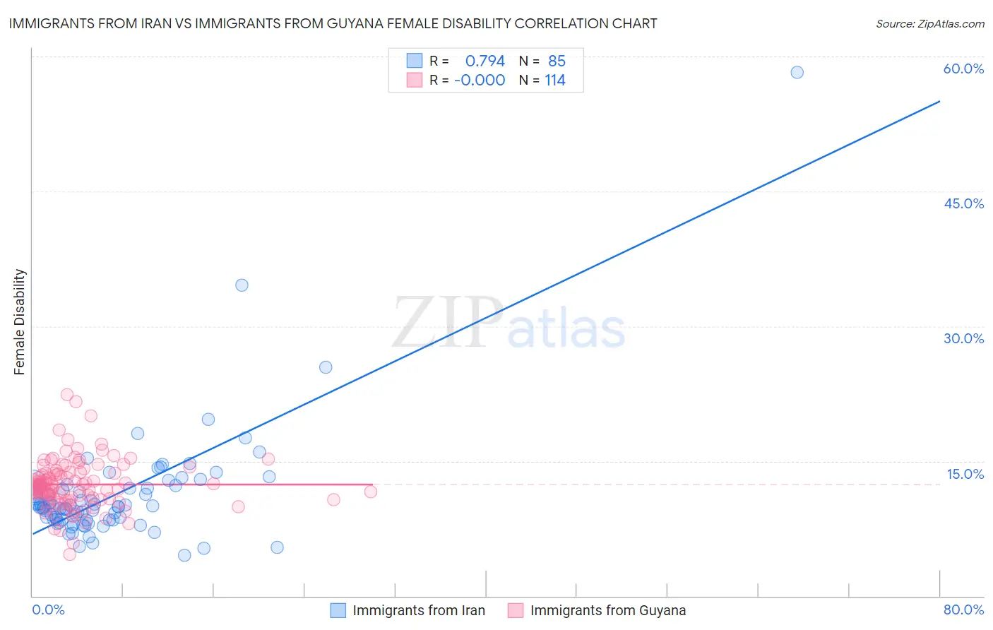 Immigrants from Iran vs Immigrants from Guyana Female Disability