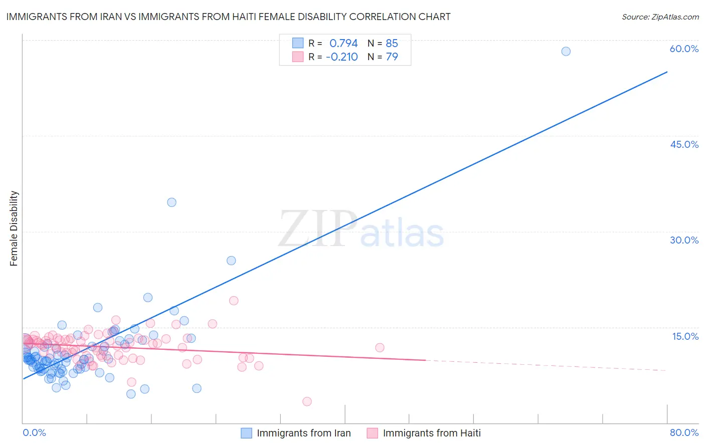 Immigrants from Iran vs Immigrants from Haiti Female Disability