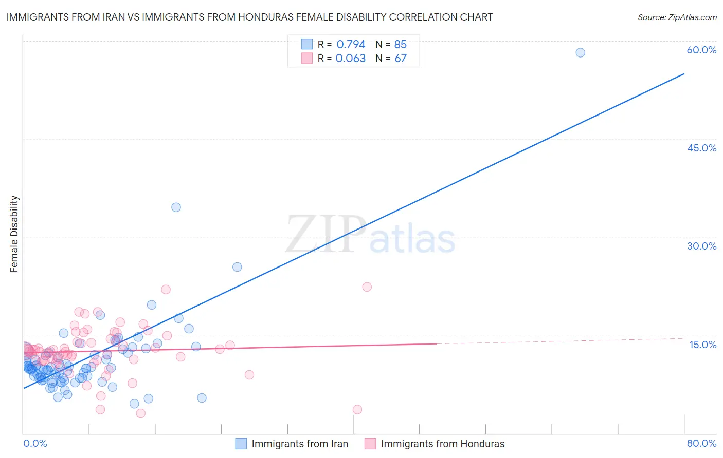 Immigrants from Iran vs Immigrants from Honduras Female Disability