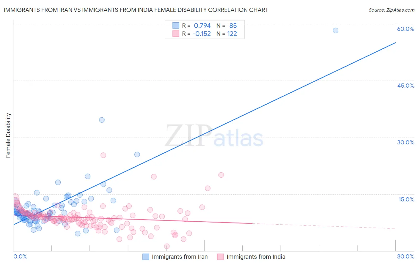 Immigrants from Iran vs Immigrants from India Female Disability