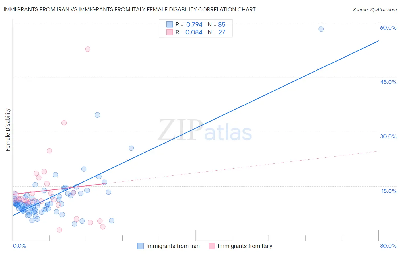 Immigrants from Iran vs Immigrants from Italy Female Disability