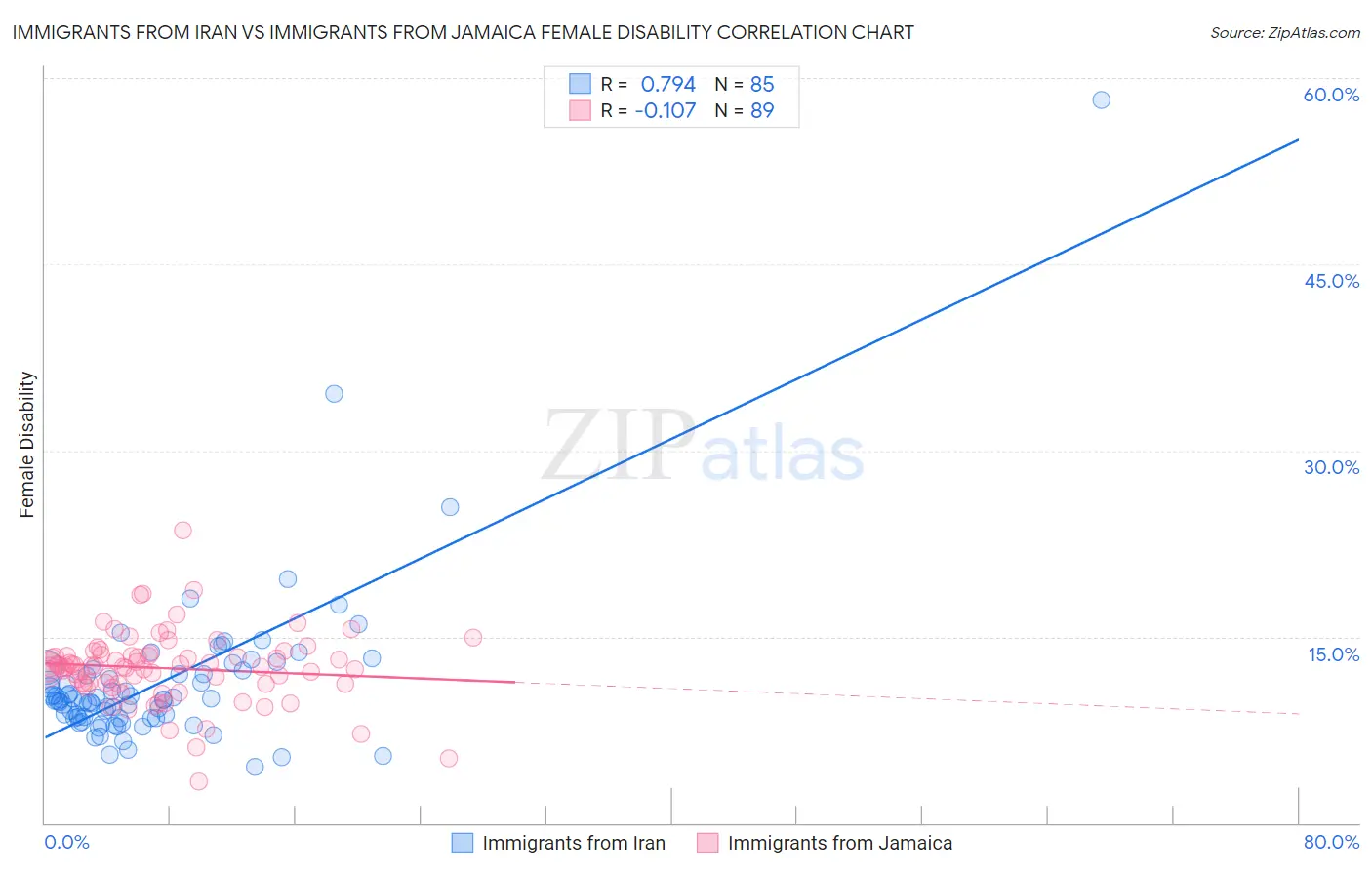 Immigrants from Iran vs Immigrants from Jamaica Female Disability