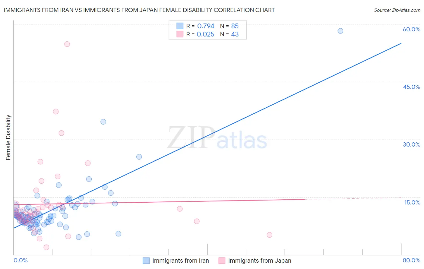 Immigrants from Iran vs Immigrants from Japan Female Disability