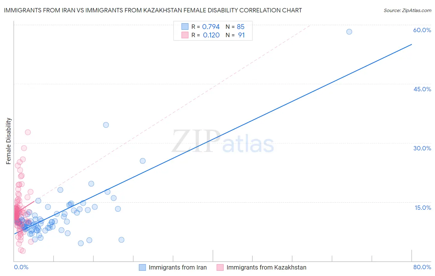 Immigrants from Iran vs Immigrants from Kazakhstan Female Disability
