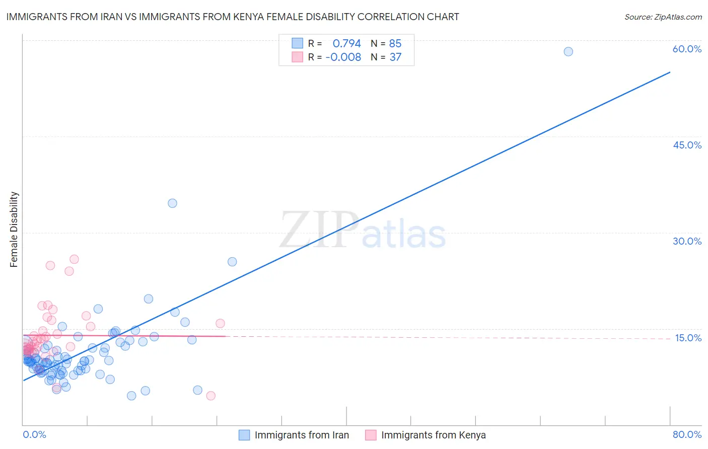 Immigrants from Iran vs Immigrants from Kenya Female Disability