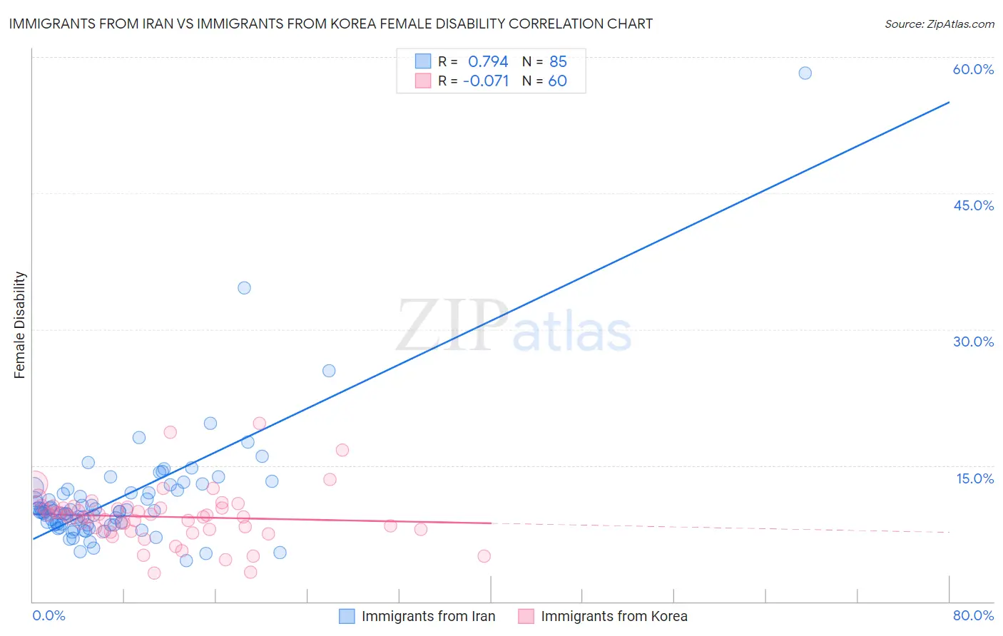 Immigrants from Iran vs Immigrants from Korea Female Disability