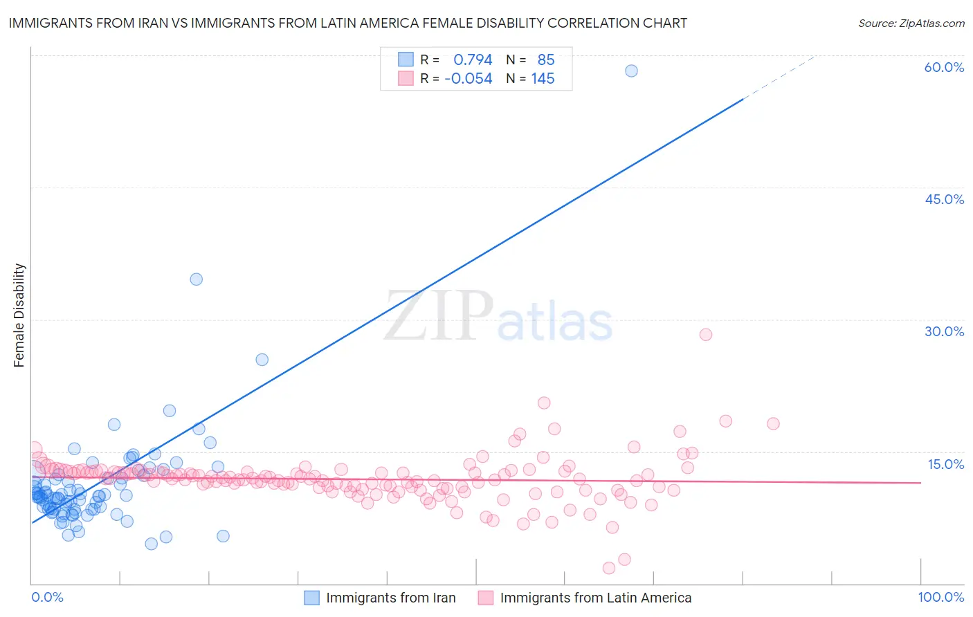 Immigrants from Iran vs Immigrants from Latin America Female Disability