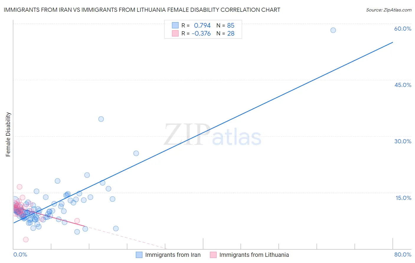 Immigrants from Iran vs Immigrants from Lithuania Female Disability