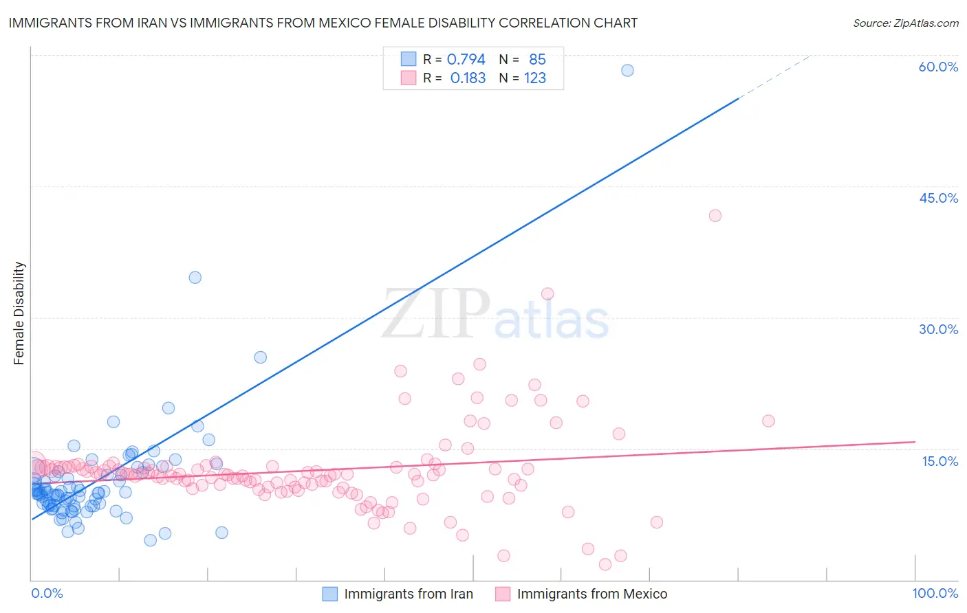 Immigrants from Iran vs Immigrants from Mexico Female Disability