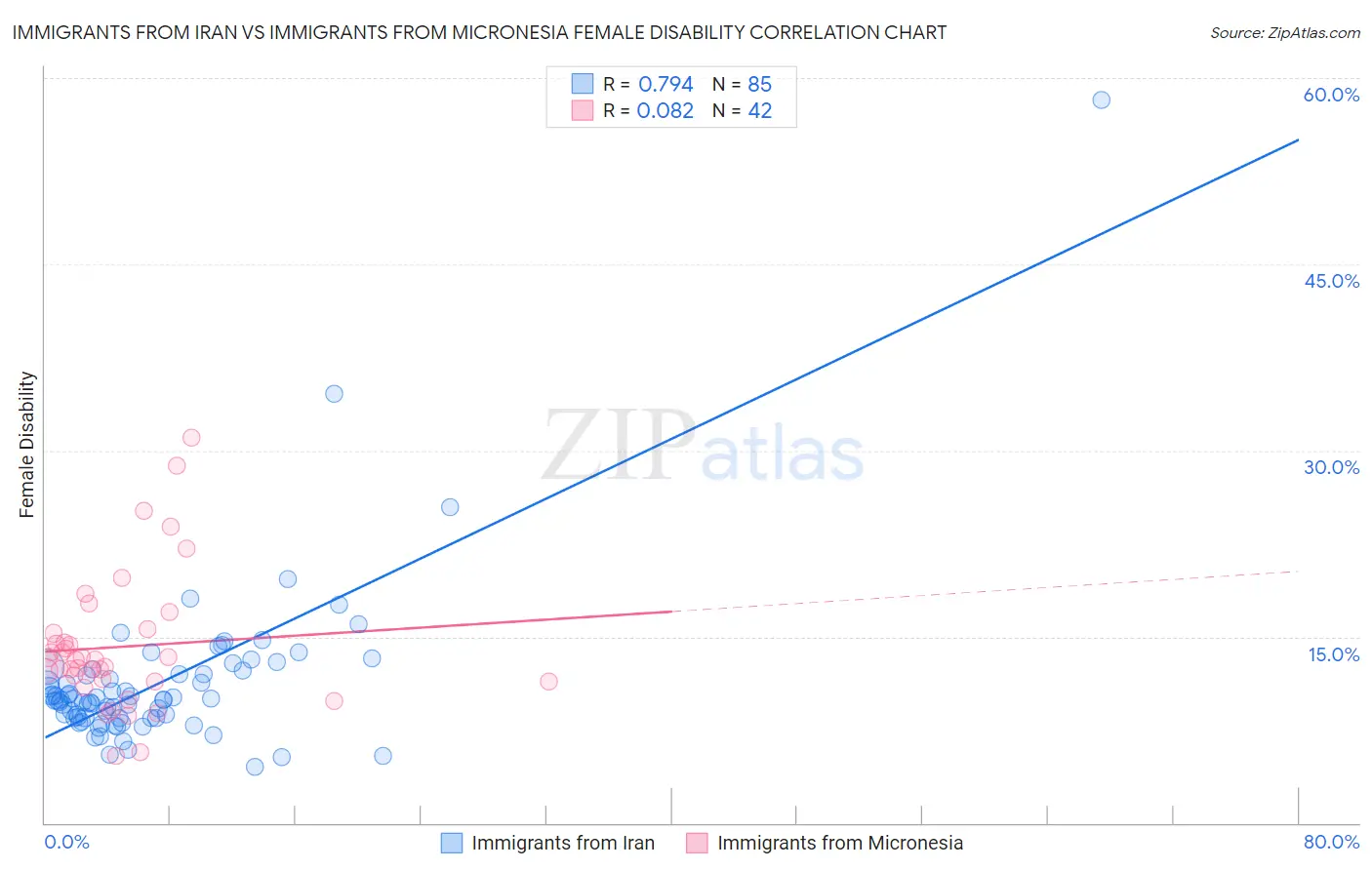 Immigrants from Iran vs Immigrants from Micronesia Female Disability