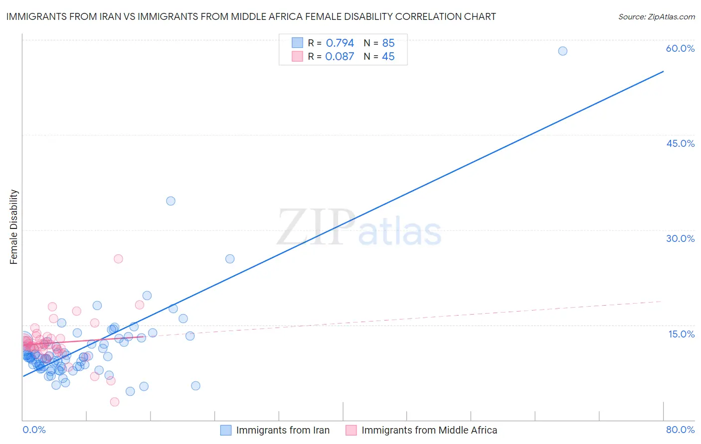Immigrants from Iran vs Immigrants from Middle Africa Female Disability