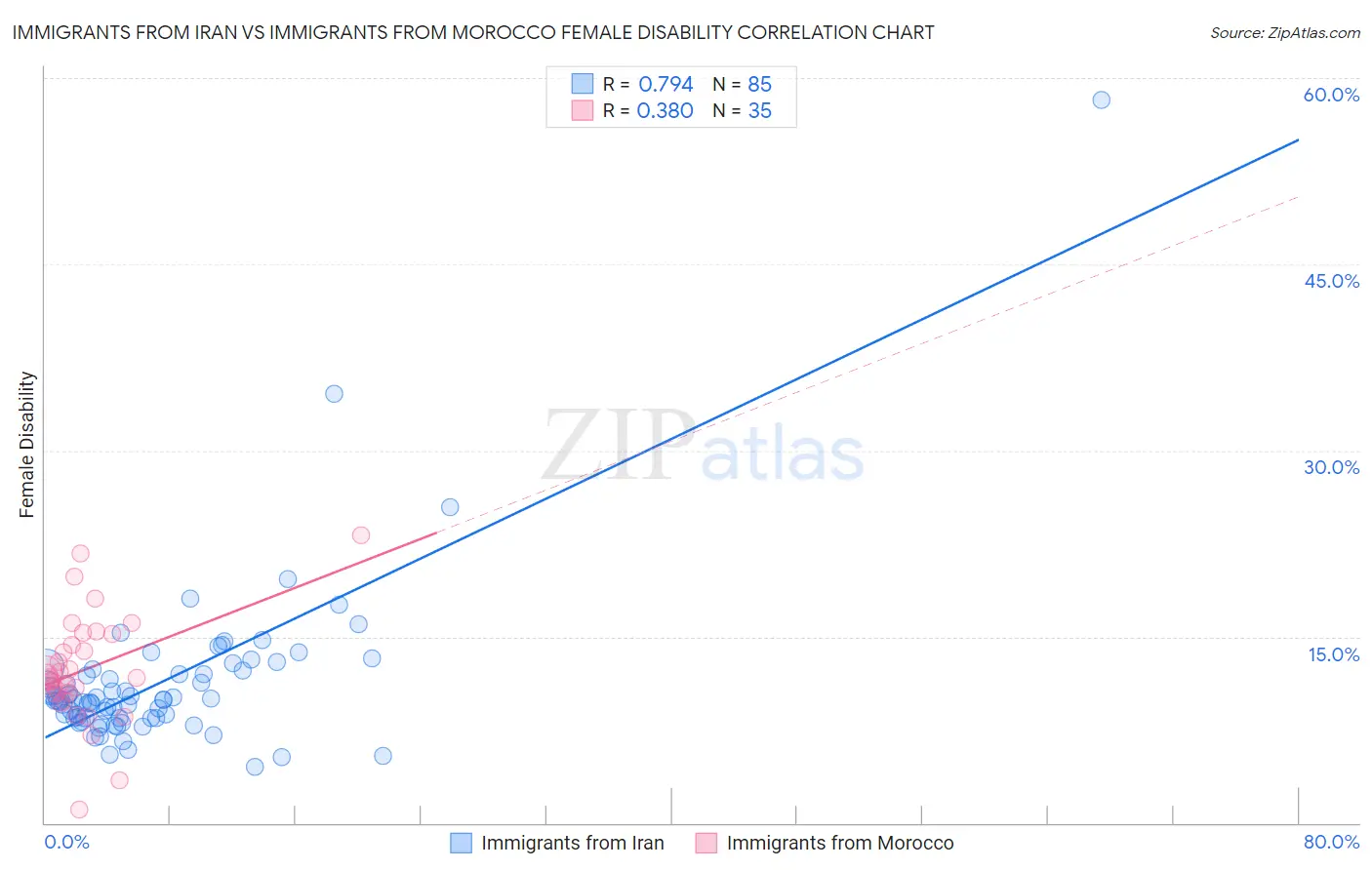 Immigrants from Iran vs Immigrants from Morocco Female Disability