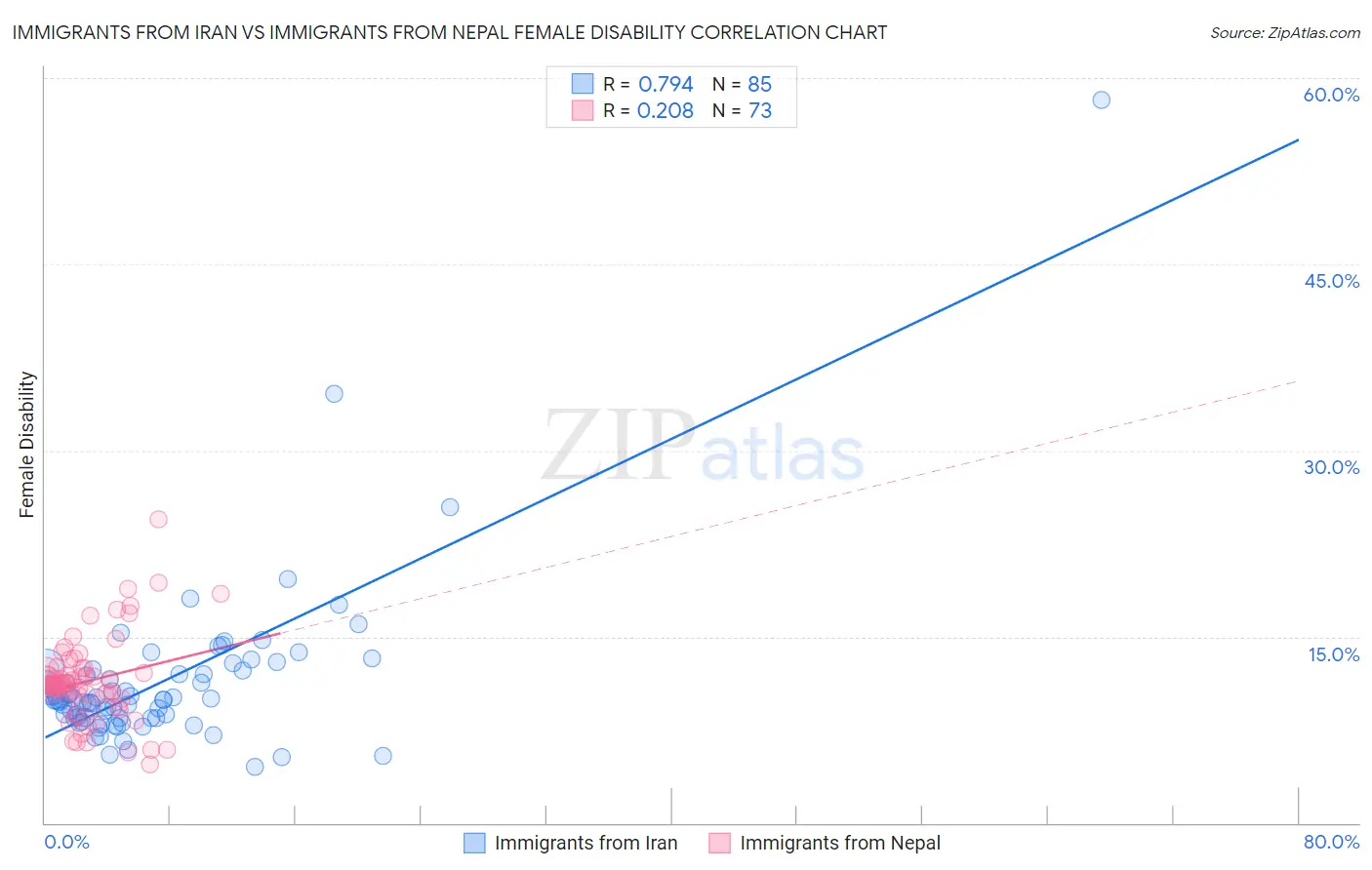 Immigrants from Iran vs Immigrants from Nepal Female Disability