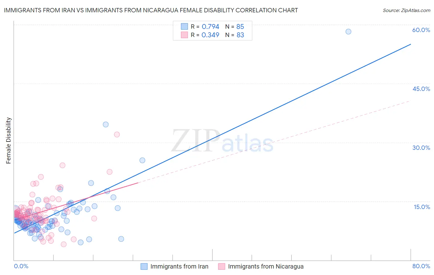 Immigrants from Iran vs Immigrants from Nicaragua Female Disability