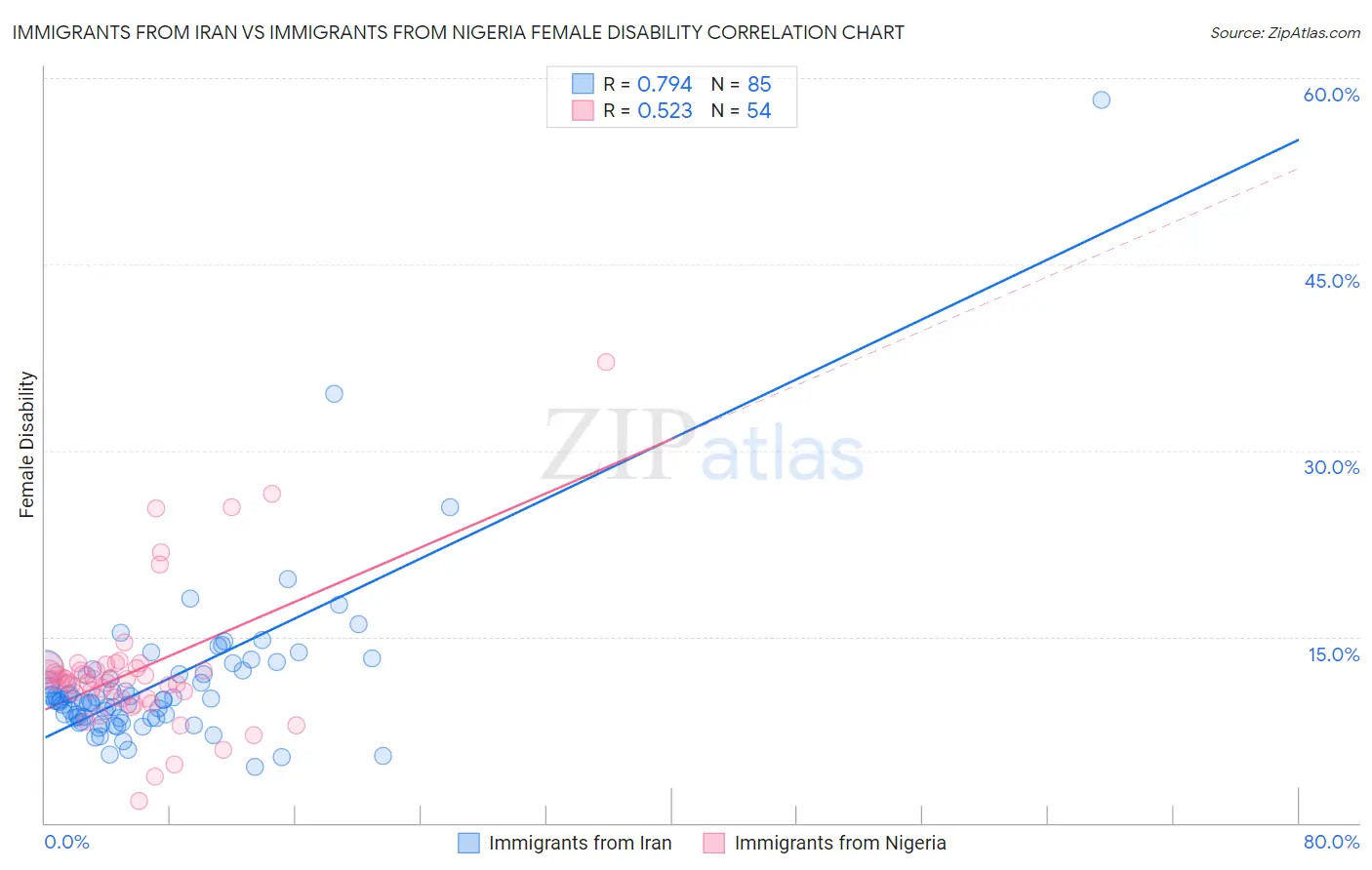 Immigrants from Iran vs Immigrants from Nigeria Female Disability