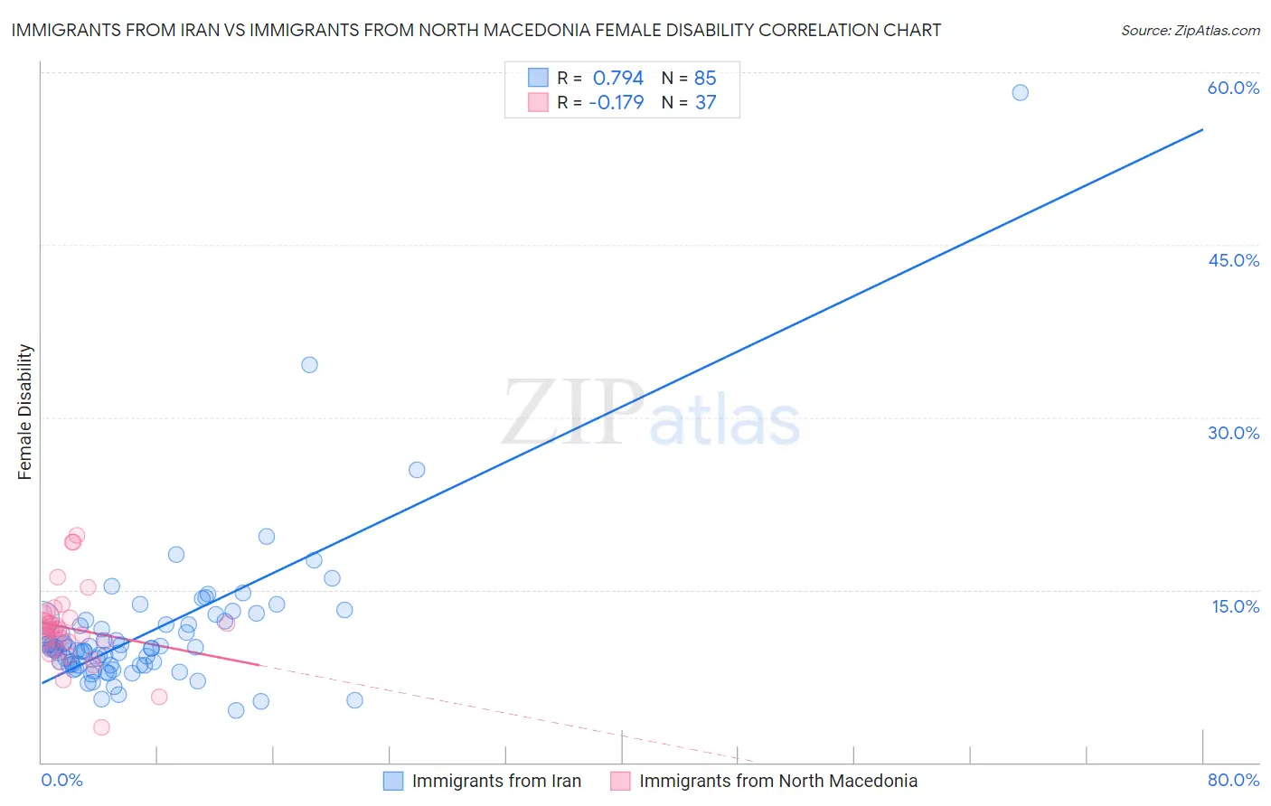 Immigrants from Iran vs Immigrants from North Macedonia Female Disability