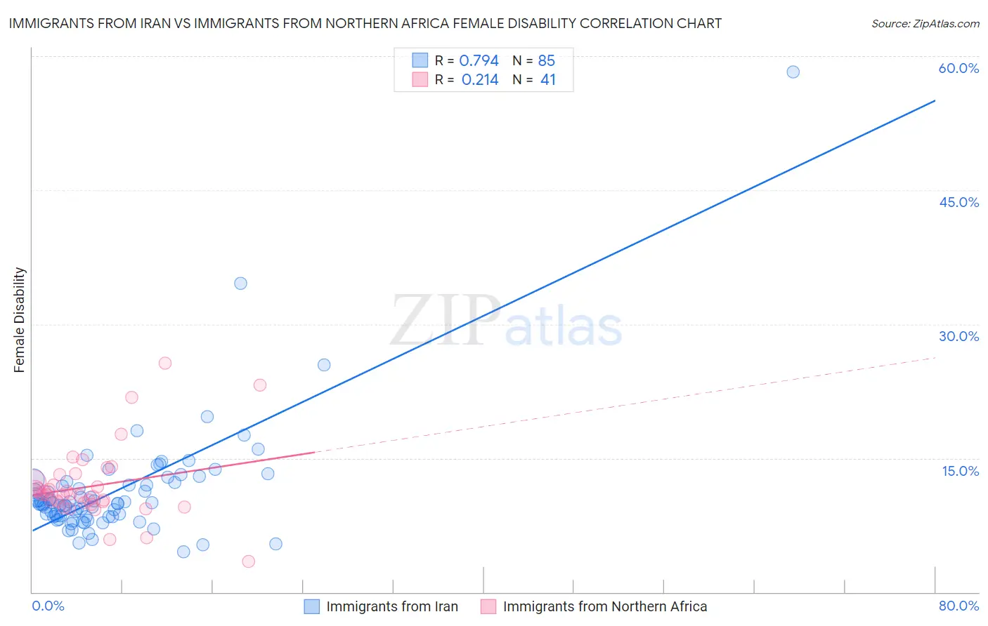 Immigrants from Iran vs Immigrants from Northern Africa Female Disability
