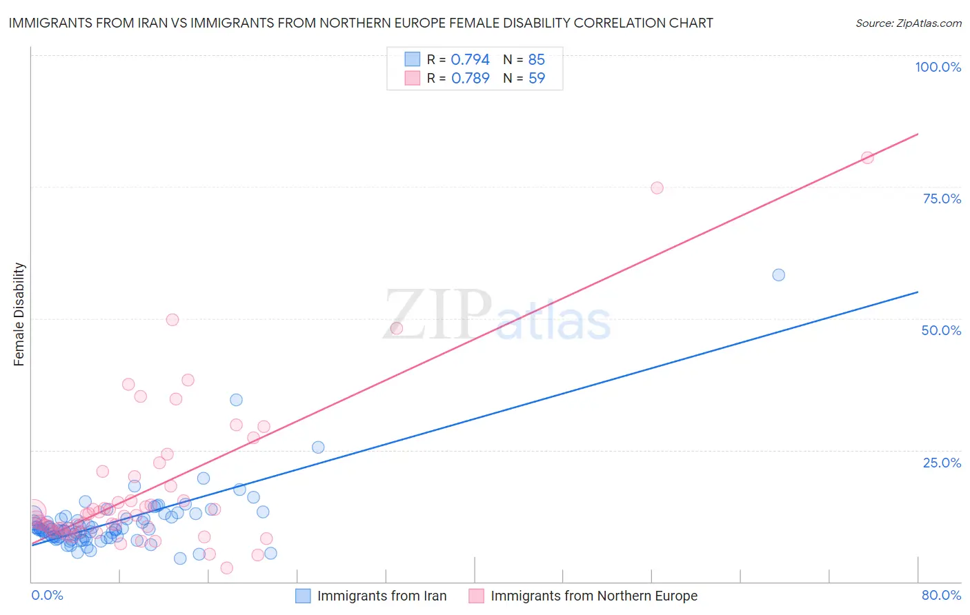 Immigrants from Iran vs Immigrants from Northern Europe Female Disability
