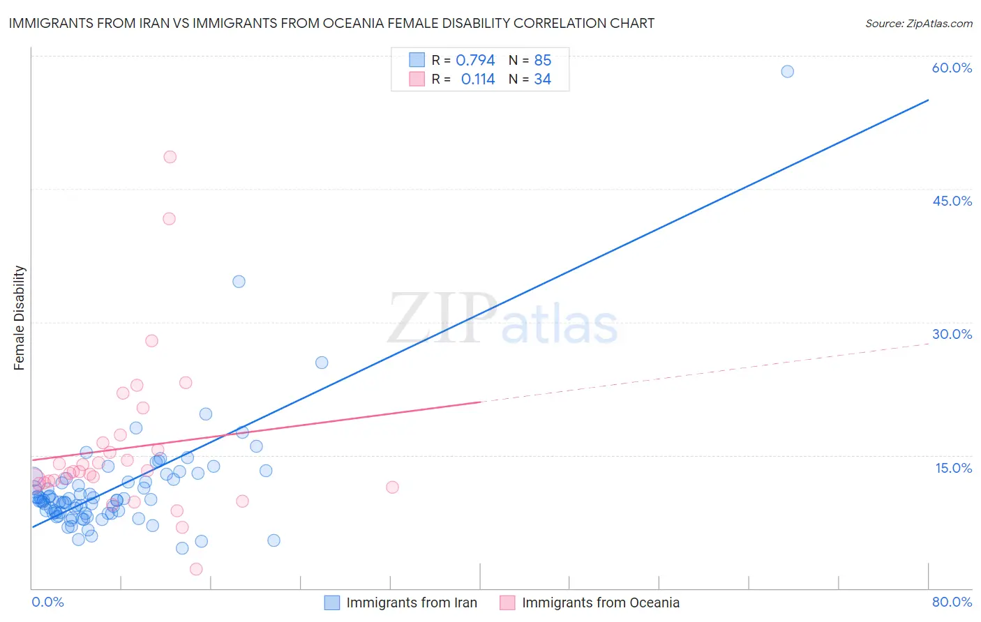 Immigrants from Iran vs Immigrants from Oceania Female Disability