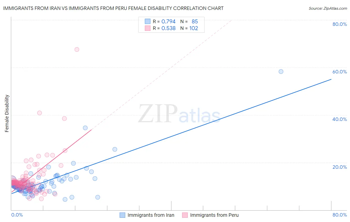 Immigrants from Iran vs Immigrants from Peru Female Disability