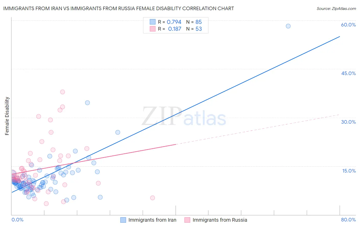 Immigrants from Iran vs Immigrants from Russia Female Disability