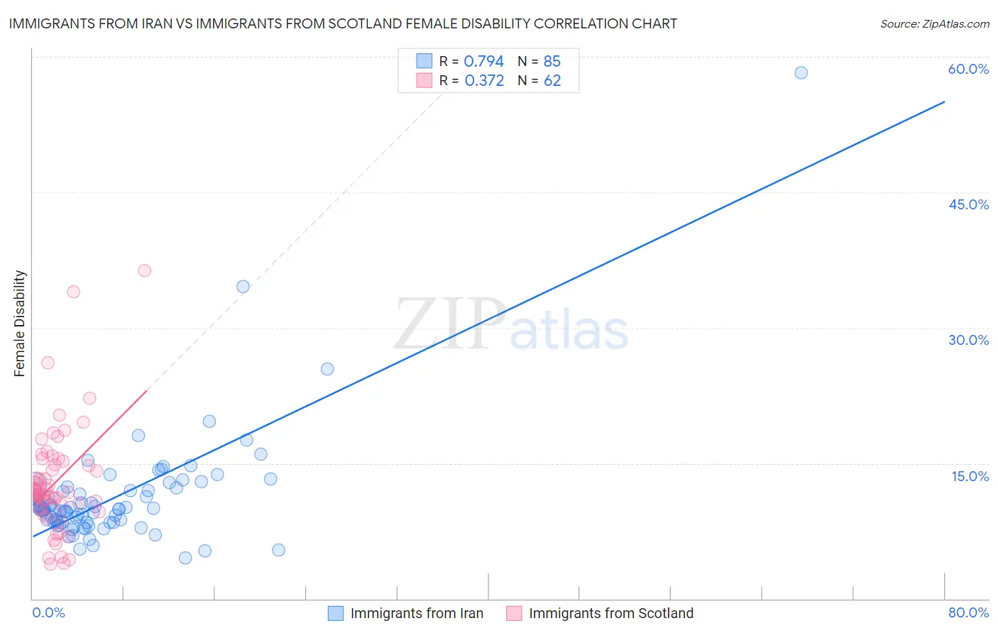 Immigrants from Iran vs Immigrants from Scotland Female Disability