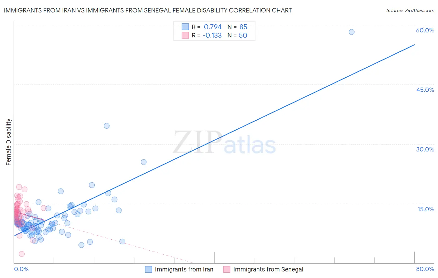 Immigrants from Iran vs Immigrants from Senegal Female Disability
