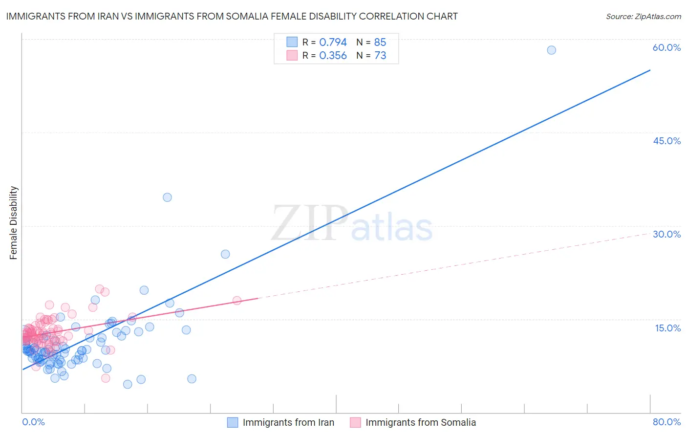 Immigrants from Iran vs Immigrants from Somalia Female Disability
