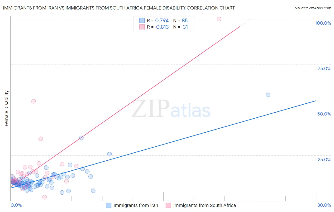 Immigrants from Iran vs Immigrants from South Africa Female Disability