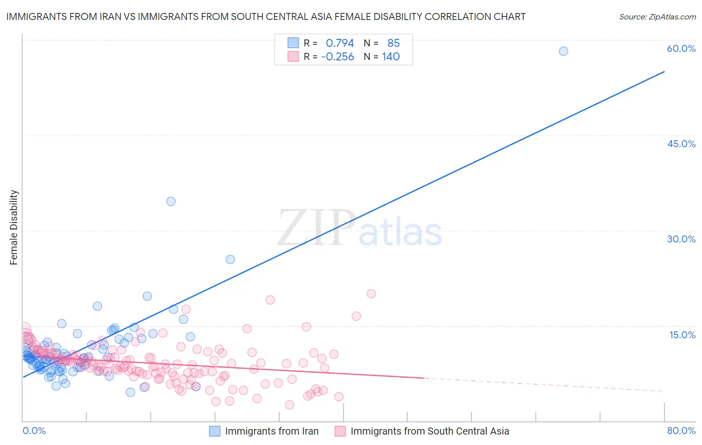 Immigrants from Iran vs Immigrants from South Central Asia Female Disability