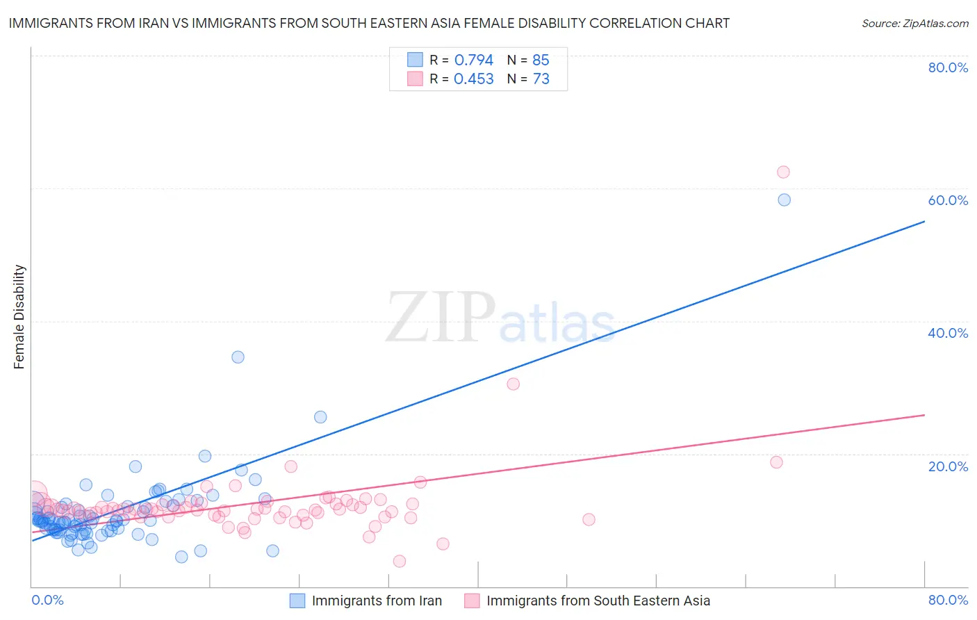 Immigrants from Iran vs Immigrants from South Eastern Asia Female Disability