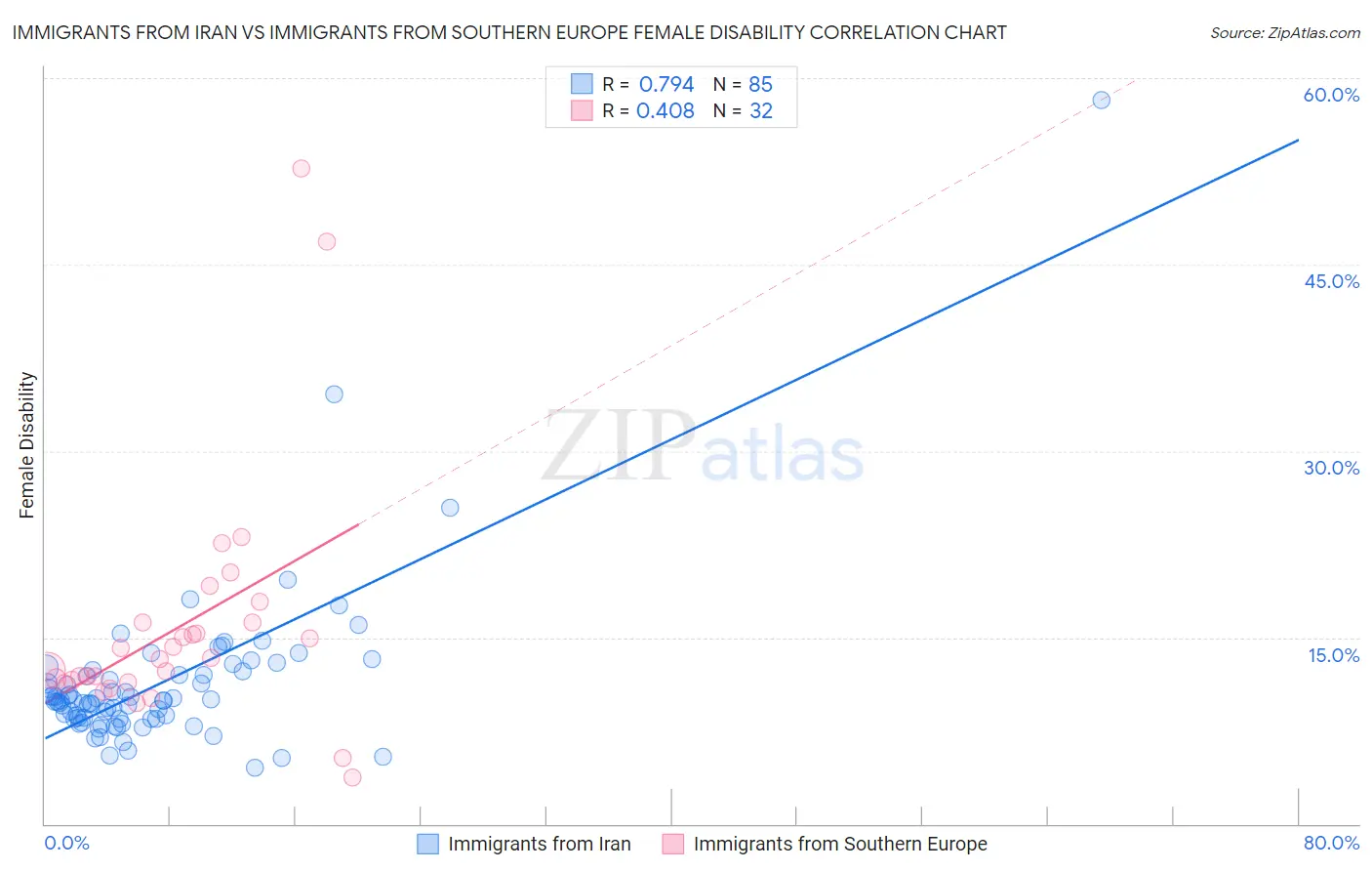 Immigrants from Iran vs Immigrants from Southern Europe Female Disability