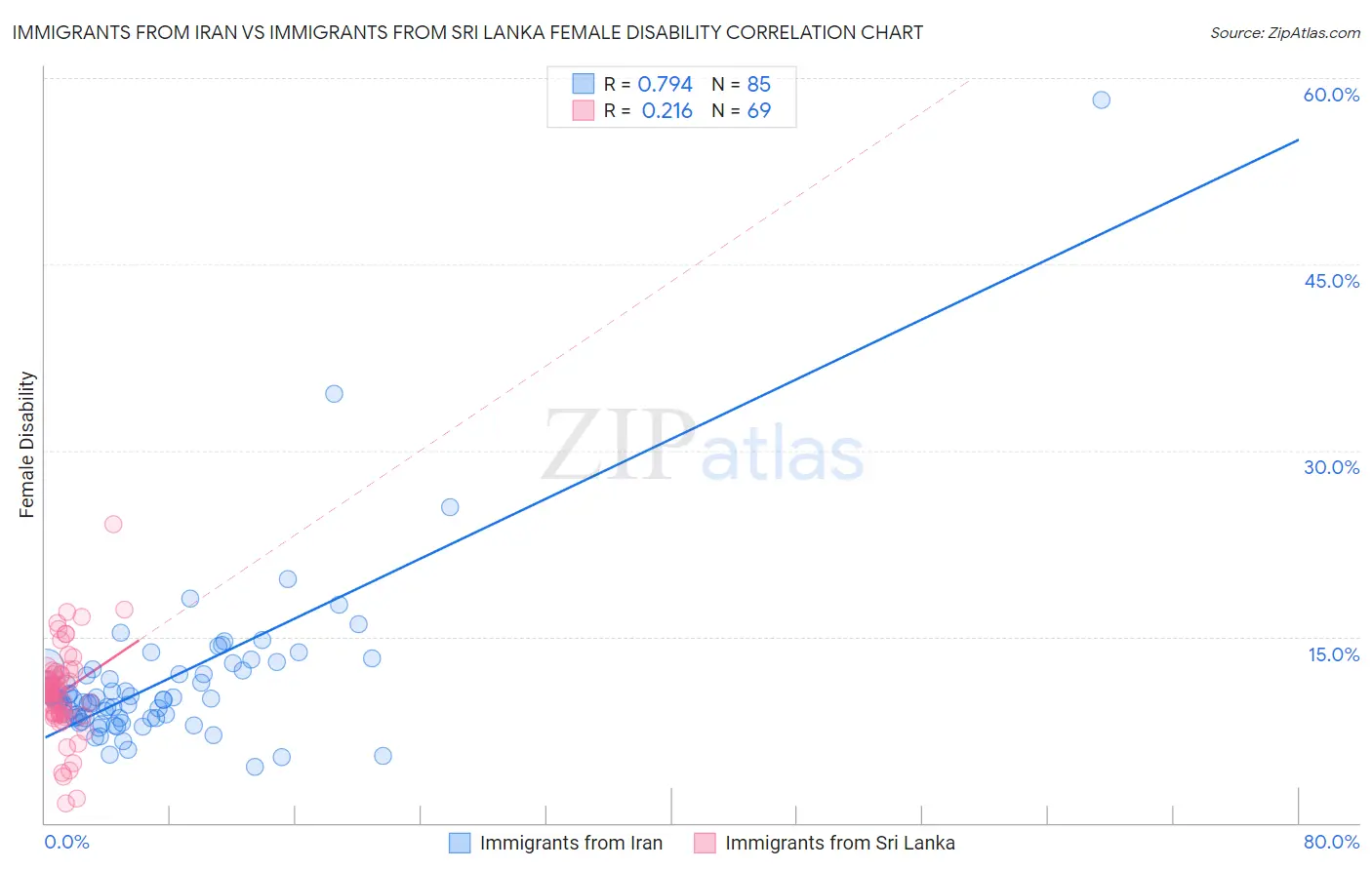Immigrants from Iran vs Immigrants from Sri Lanka Female Disability
